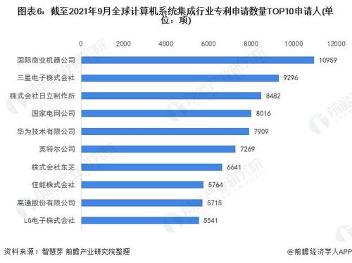 收藏 2021年全球計(jì)算機(jī)系統(tǒng)集成行業(yè)技術(shù)競(jìng)爭(zhēng)格局 附區(qū)域申請(qǐng)分布 申請(qǐng)人排名 專利申請(qǐng)集中度等